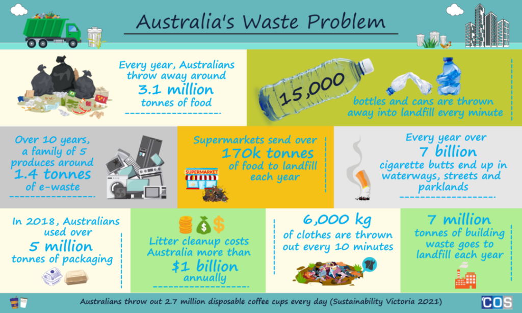 Infographic of Australian waste