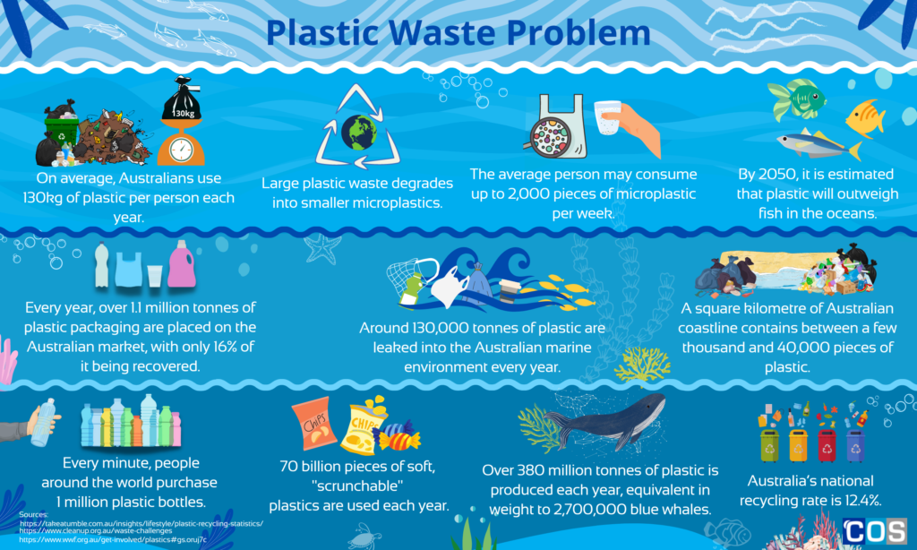 Infographic on plastic waste problem in Australia