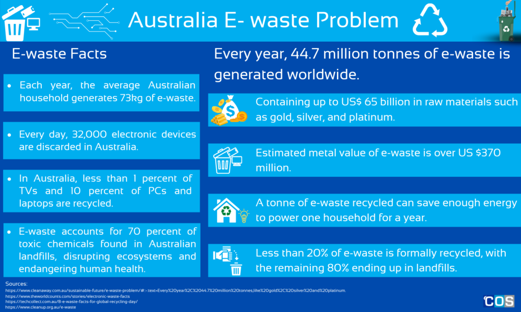 Problem of e-waste in Australia