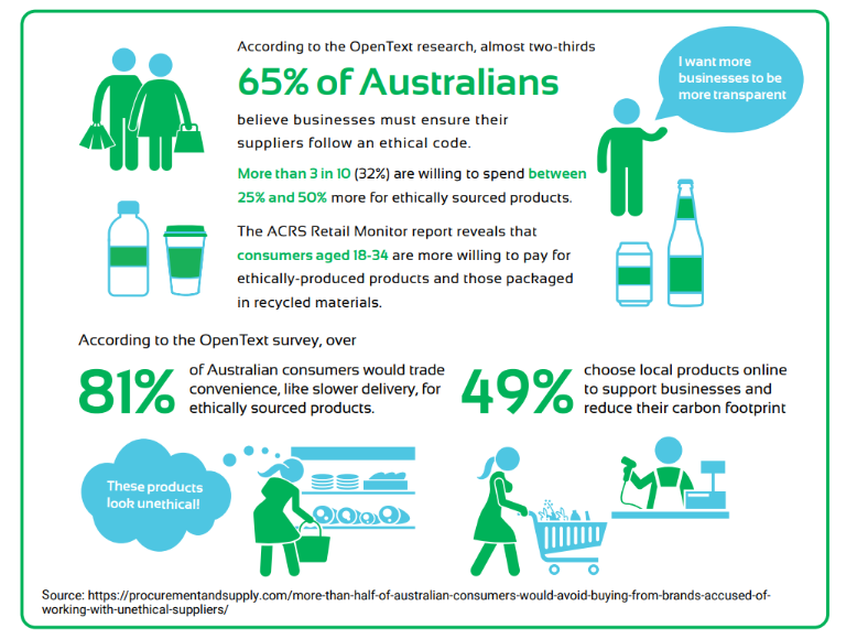 Ethically sourced products