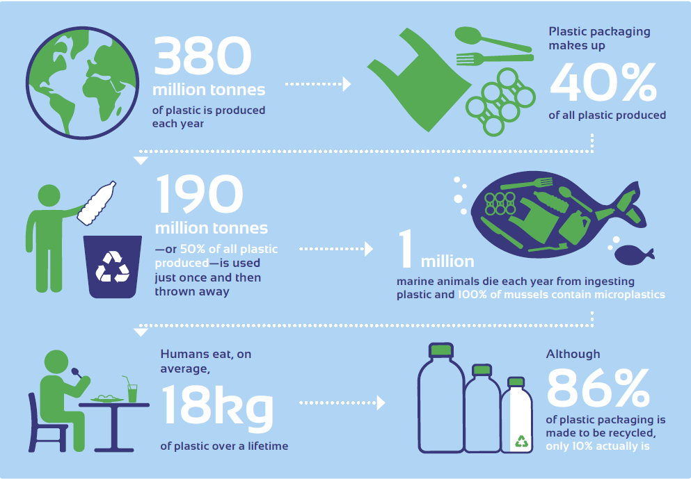 Facts about packaging