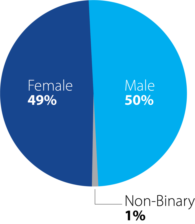 Gender-Split-2025